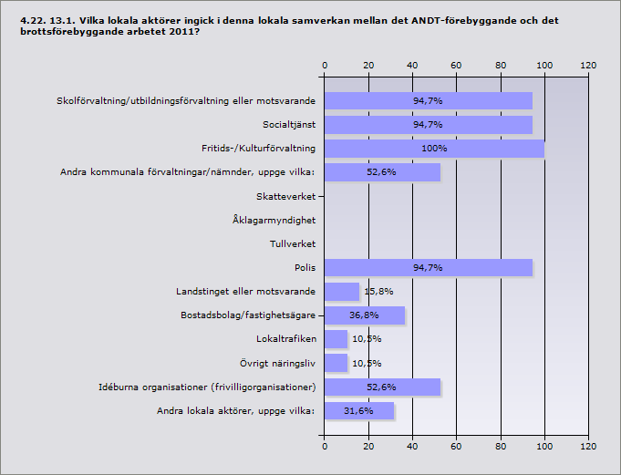 Procent Skolförvaltning/utbildningsförvaltning eller motsvarande 94,7% 18 Socialtjänst 94,7% 18 Fritids-/Kulturförvaltning 100% 19 Andra kommunala förvaltningar/nämnder, uppge vilka: 52,6% 10