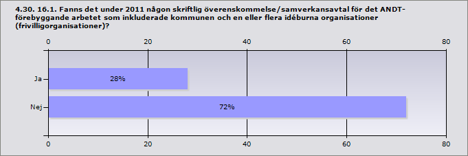 Info Uppge vilka andra inom idéburna organisationer (frivilligorganisationer): Danderyd Svenska Kyrkan Danderyds församling Ekerö Studiefrämjandet (Studieförbund) Haninge X-Cons utifrån