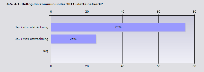 Procent Ja 96% 24 Nej 0% 0 Vet ej 4% 1 Svarande 25 Procent Ja, i stor