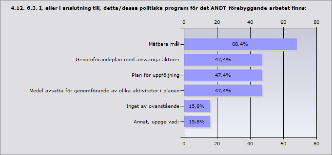 Procent Mätbara mål 68,4% 13 Genomförandeplan med ansvariga aktörer 47,4% 9 Plan för uppföljning 47,4% 9 Medel avsatta för genomförande av olika aktiviteter i planen 47,4% 9 Inget av ovanstående