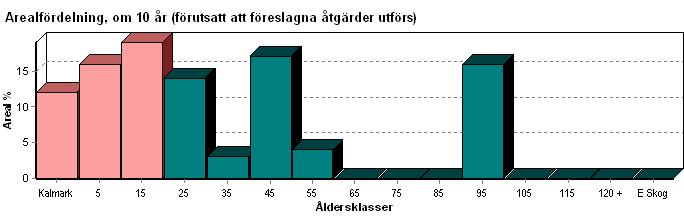 Skogens fördelning på åldersklasser Areal Virkesförråd Åldersklass ha % Totalt m³sk m³sk /ha Tall % Gran % Löv % Bok % Ek % Björk % Kalmark - 9 år 2,1 19 15 7 82 18 10-19 1,5 14 117 78 46 54 20-29