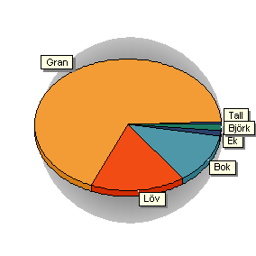 Sammanställning över fastigheten Arealer hektar % Produktiv skogsmark Impediment myr Impediment berg Inägomark 10,9 0,2 0,0 1,7 81 2 0 13 Väg och kraftledning (linjeavdrag) 0,2 2 Övrig areal 0,2 2