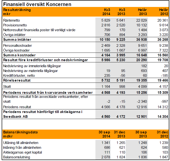 B.1 0 B.1 2 Revisionsanmär k-ning Utvald historisk finansiell information Ej tillämpligt Inga anmärkningar har lämnats av Bankens revisor. B.1 3 B.1 4 B.1 5 B.1 6 B.