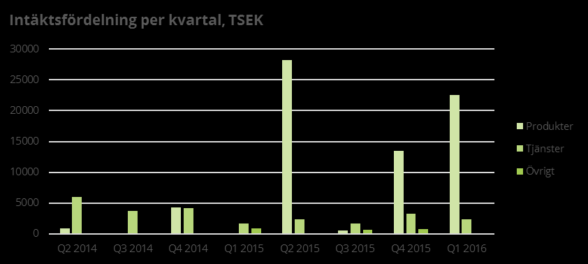 Nettoomsättning och resultat rullande 12 månader Omsättningen för perioden april 2015 till mars 2016 uppgick till 75 940 TSEK. Resultatet före skatt för perioden uppgick till 7 970 TSEK.