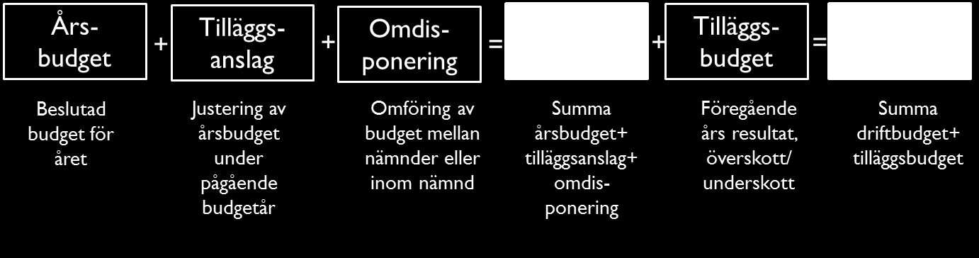 Utöver dessa fördelningsprinciper tillämpar kommunen även andra ekonomistyrningsprinciper: Internhyressystem och anslag för lokalanpassning Kommunen tillämpar internhyror med interna hyresavtal