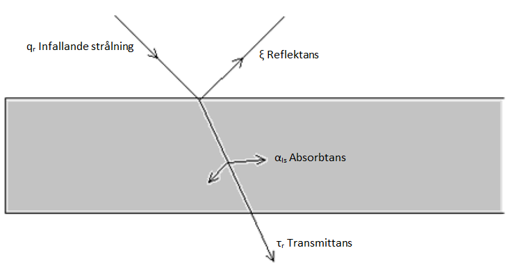 3. VÄRMEFLÖDE 3.3 Strålning Termisk strålning är energi som emitteras (strålar ut) av materia vid temperaturer över noll Kelvin.