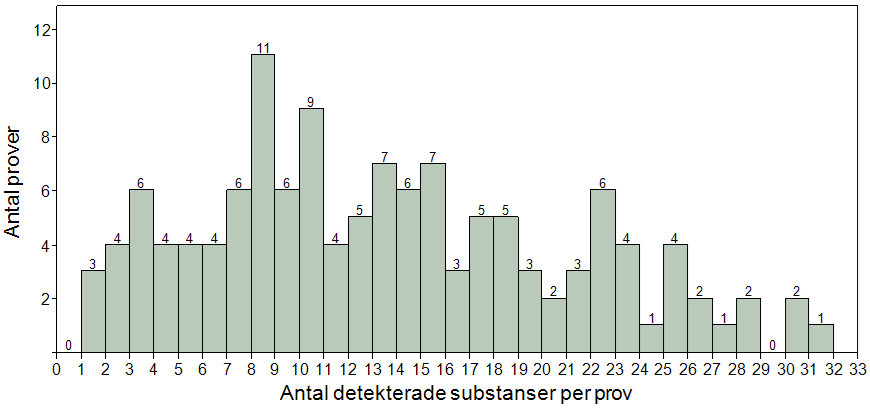 Frekvens (%) kunde detekteras).