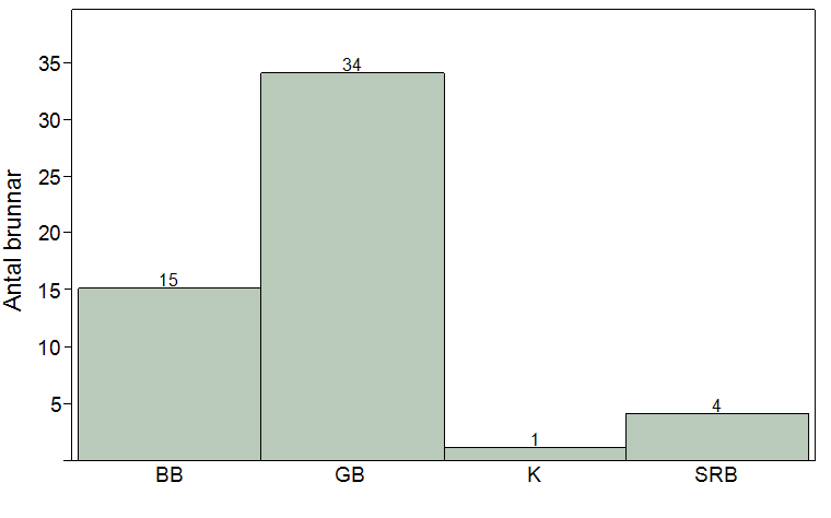 Figur 35. Summahalt per prov (µg/l) mot avstånd till område där bekämpningsmedel sprutas eller hanteras (m).