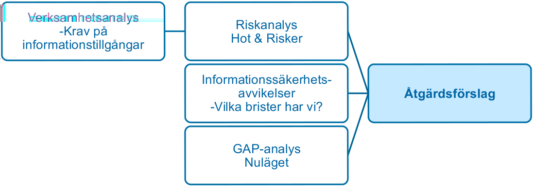 6 Att välja säkerhetsåtgärder