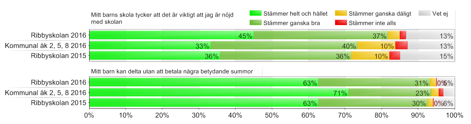 Vårdnadshavare grundskola / Kommunal åk 2, 5, 8 / Ribbyskolan Beställda: 181