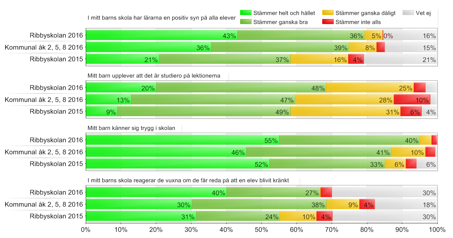 Vårdnadshavare grundskola / Kommunal åk 2, 5, 8 / Ribbyskolan Beställda: