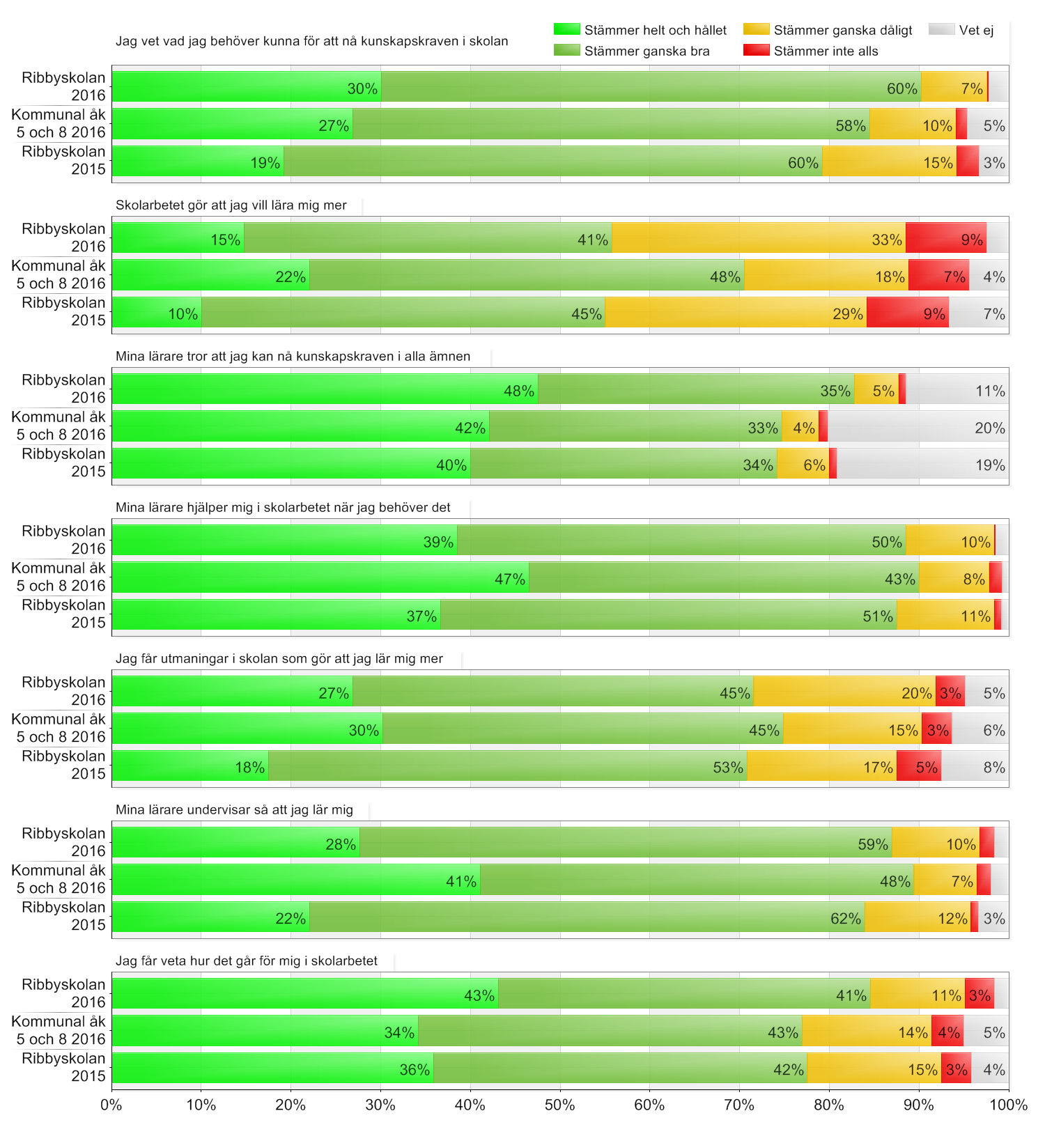 Elever grundskola / Kommunal åk 5 och 8 / Ribbyskolan Beställda: 181