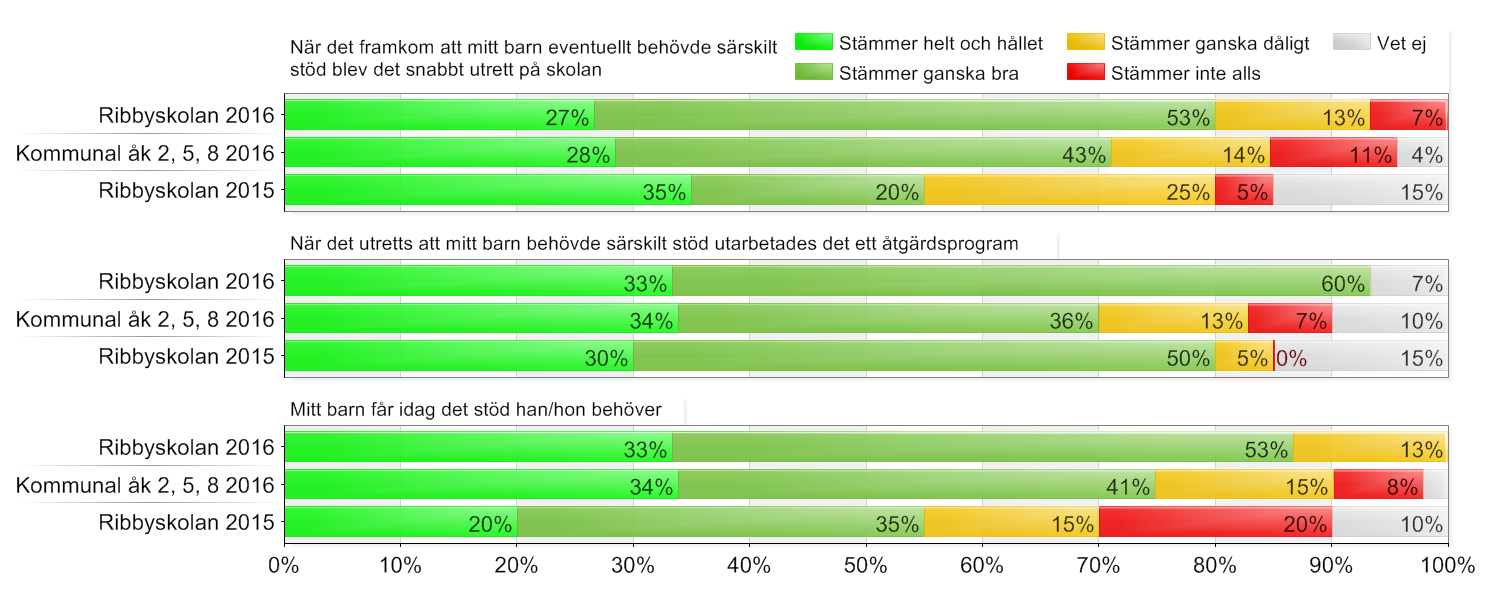 Vårdnadshavare grundskola / Kommunal åk 2, 5, 8 / Ribbyskolan