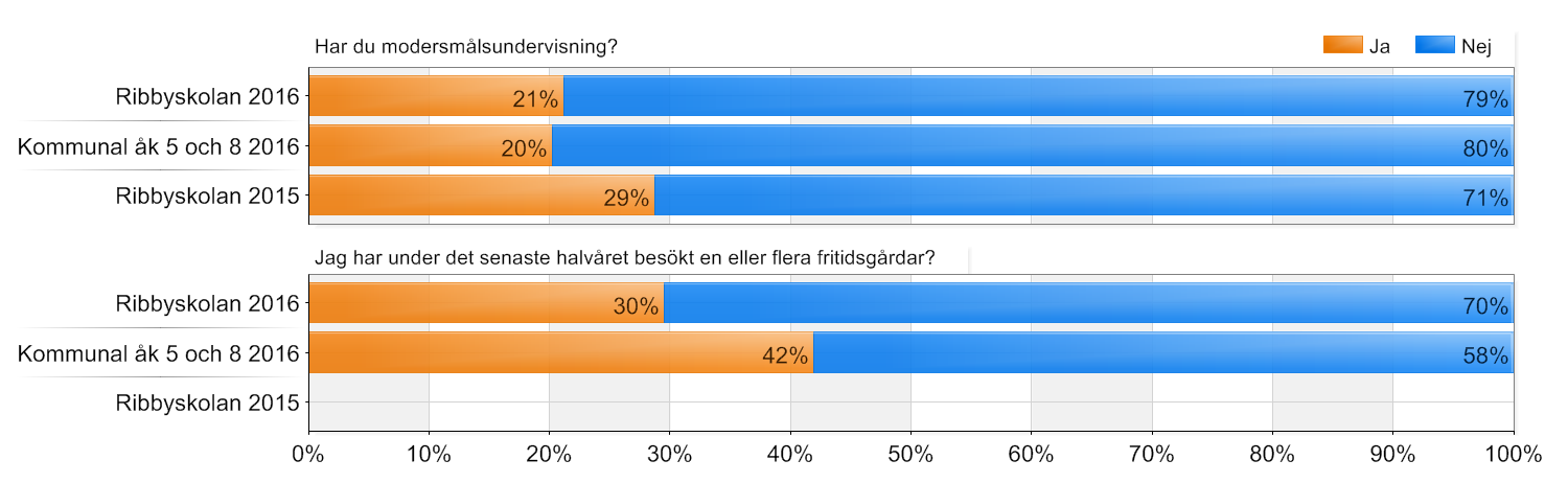 Elever grundskola / Kommunal åk 5 och 8 / Ribbyskolan Beställda: 181