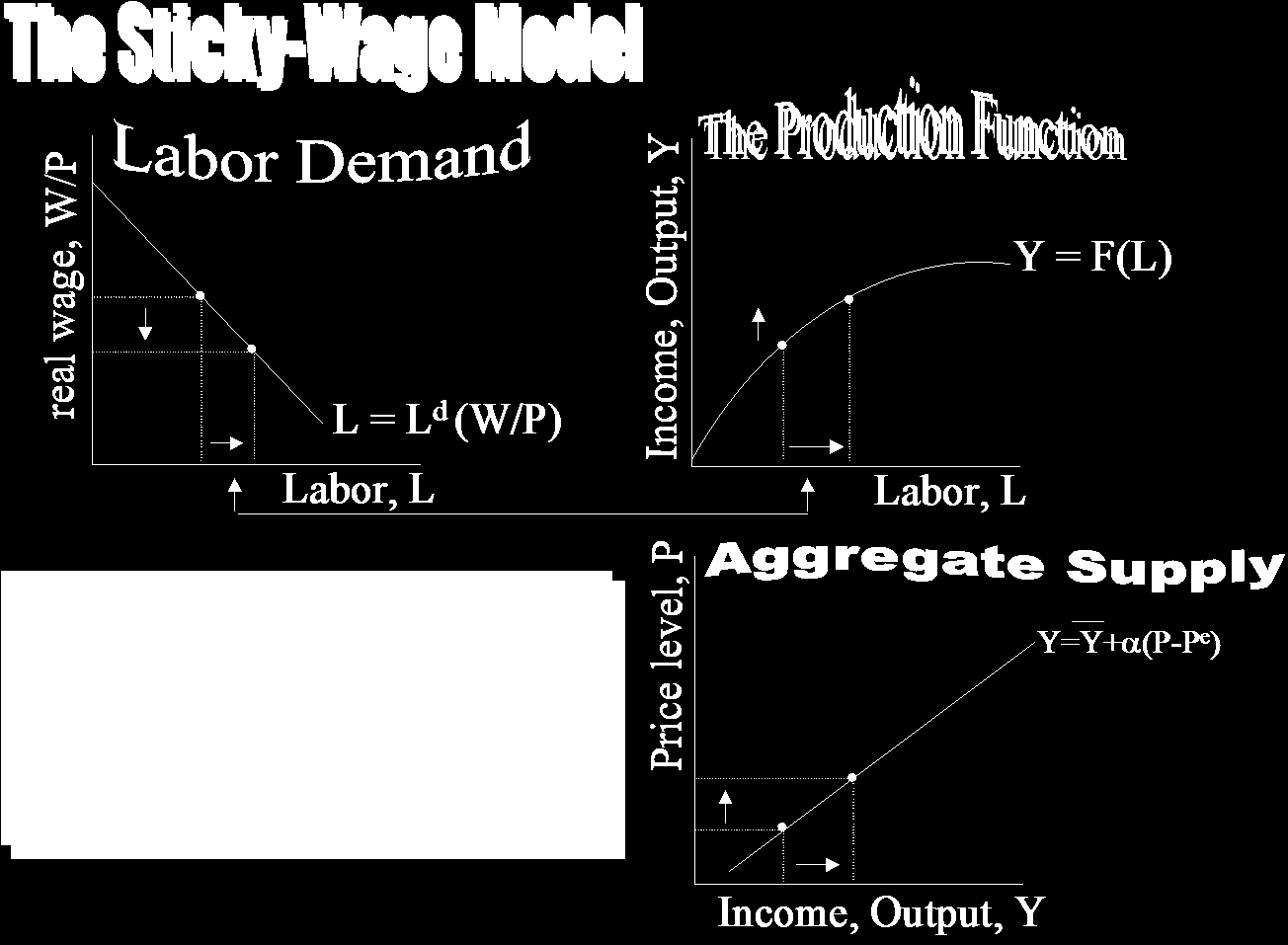 Föreläsning 6. En alternativ modell för den kortsiktiga utbudskurvan: Jämfört med vad jag pratade om i avsnittet Introduktion till och sammanfattning av Keynesianska modellen.