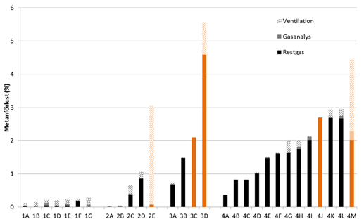 Metanemissioner 2010-2012 Red = Results from early measurements (2007-2009) Amine scrubbing (1), End-of-pipe (2), PSA (3), scrubber (4).