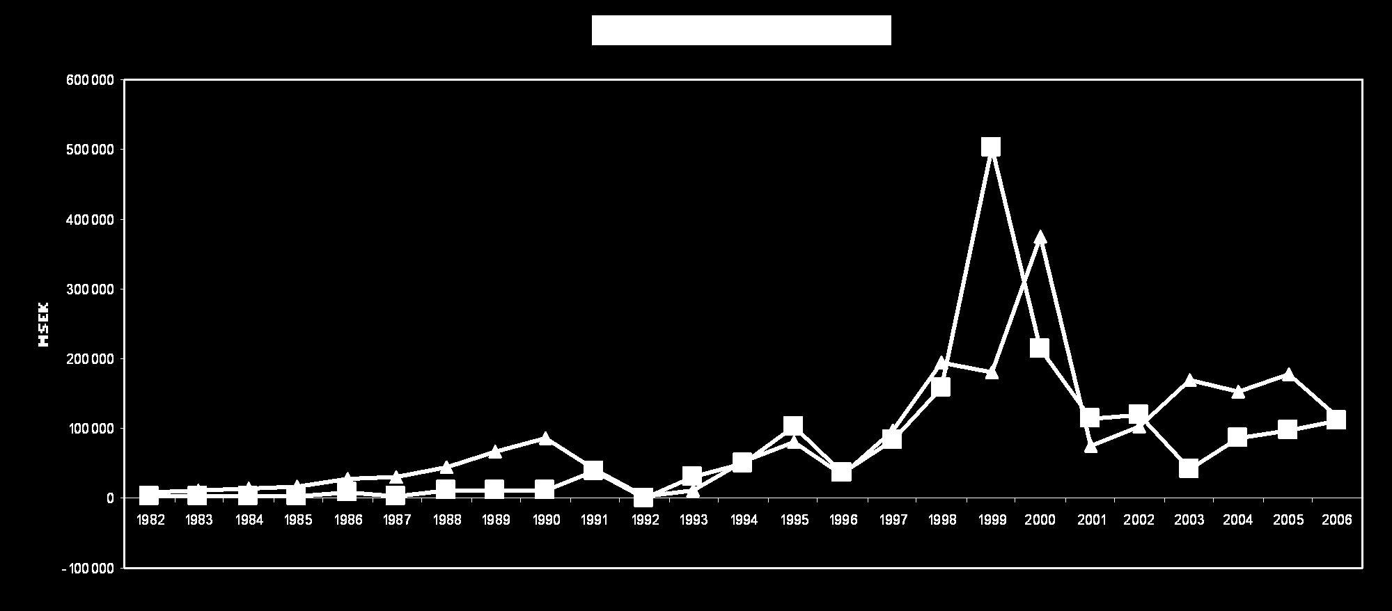 Ingående respektive utgående direktinvesteringar i Sverige 1982-2006 (mkr)