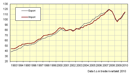 Export och import av varor och tjänster (1993- ) Index år 2009 =