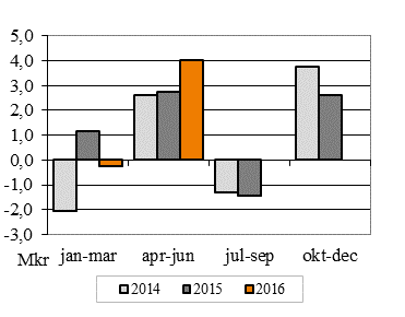 Intäkter Rörelseintäkterna uppgick under andra kvartalet 2016 till 23,2 (23,2) Mkr, vilket är oförändrat i jämförelse med samma period förra året.