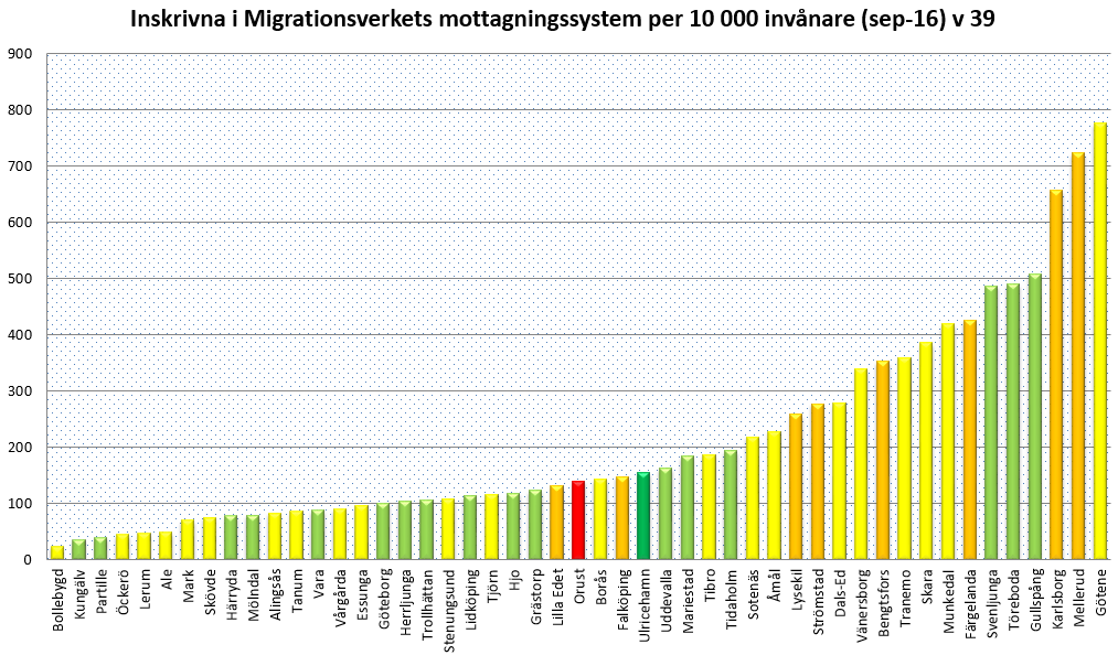 2(10) Antal inskrivna i Migrationsverkets mottagningssystem (1 september 2016) per 10 000 invånare, färgen på stapeln visar den högsta nivån som kommunerna anger för verksamheterna socialtjänst eller