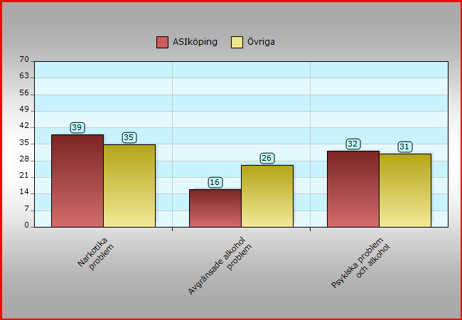 Figur 3. Fördelning av klienter i de tre problemprofilerna i ASIköping och Övriga. I tabellen nedan visas hur de tre problemprofilerna fördelar sig mellan de olika enheterna inom ASIköping. Tabell 7.