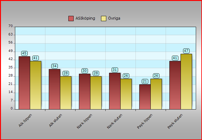 gång i ASIköping och för Övriga.