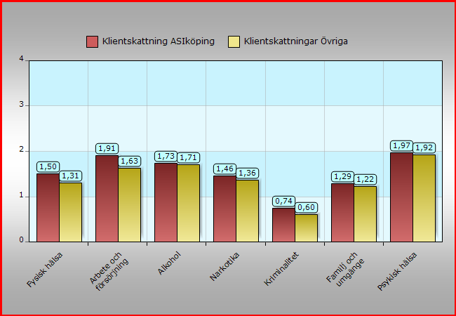 Område ASIköping Övriga ASIköping Övriga M M SD SD Fysisk hälsa 1,5 1,31 1,62 1,52 Arbete försörjning 1,91 1,63 1,74 1,69 Alkohol 1,73 1,71 1,7 1,7 Narkotika 1,46 1,36 1,76 1,74 Kriminalitet 0,74 0,6