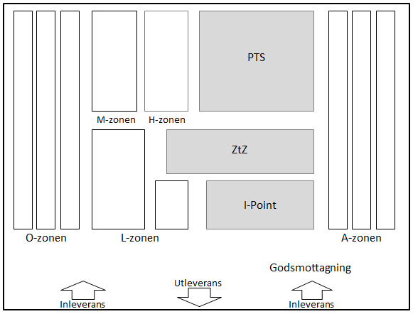 fullcase och den andra delen är automatiserad. Fullcase är en sektion där hela pallar och artiklar plockas på traditionellt vis.