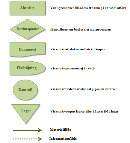 Figur 4. Symboler vid processkartläggning och funktionsflödesdiagram (Omarbetad från Damelio, 19