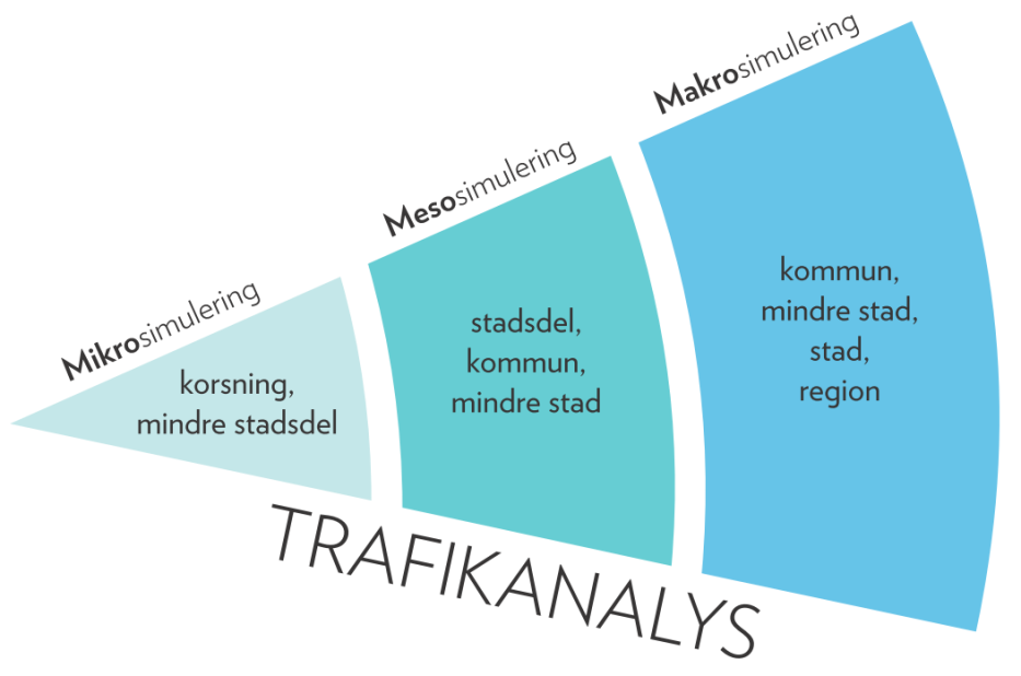 Figur 2. Den geografiska avgränsningen för olika trafikmodeller Med makrosimulering kan ett större trafiknät som omfattar en stad, kommun eller hela landet analyseras.