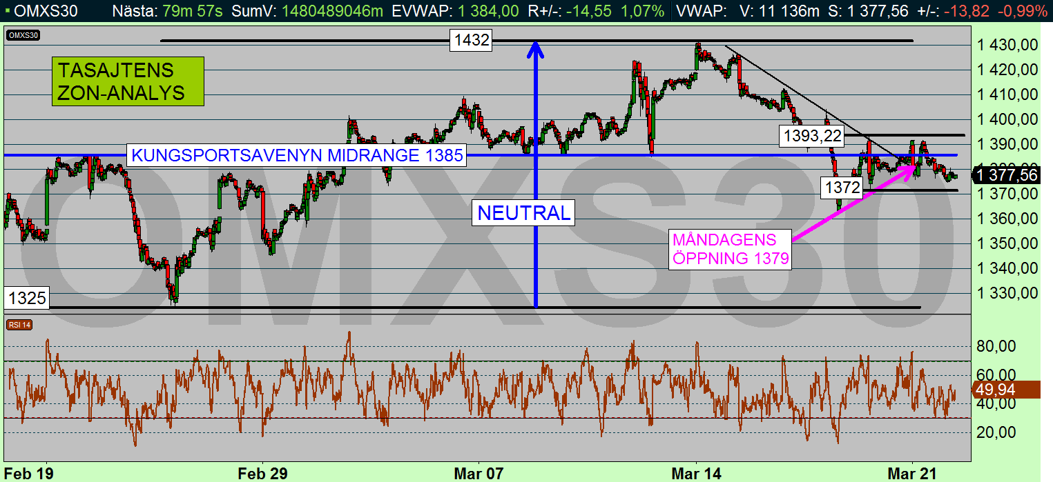 OMX-index 10 min (diagram källa: Infront) OMX-KRÖNIKAN Tis 22 mars 2016 Skrivet av Per Stolt God Morgon!