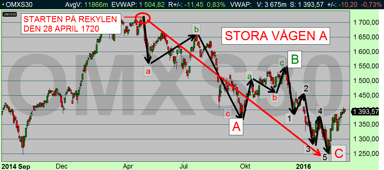 En tolkning av börsen med Elliotts vågteori (diagram källa: Infront) OMX gick in i den säsongsmässigt svaga perioden som ofta startar 30 april (denna gång toppade OMX två dagar innan!). Detta påtalades vid åtskilliga tillfällen i god tid innan!