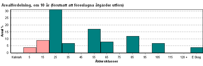 Skogens fördelning på åldersklasser Areal Virkesförråd Åldersklass ha % Totalt m³sk m³sk /ha Tall % Gran % Löv % ÖÄdel % Kalmark - 9 år 1,4 9 10 7 30 30 40 10-19 5,0 31 190 38 65 35 20-29 1,2 7 94 78