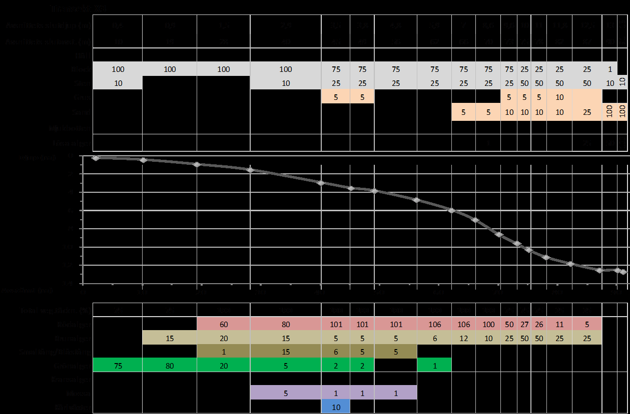 Transekt X3, Eggegrund Denna 91 m långa transekt nådde 12,7 m djup längst ut.