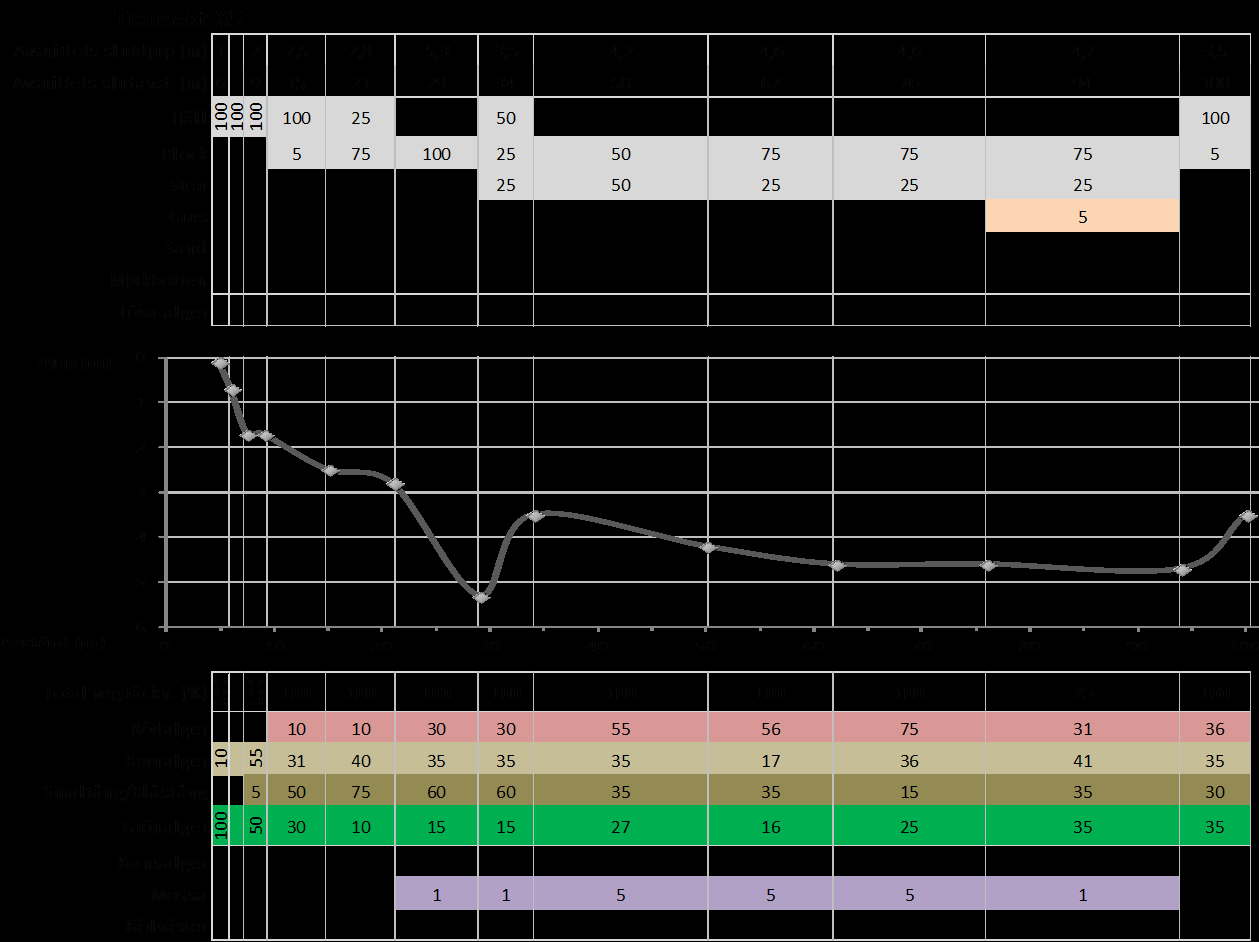 Transekt X5, Skommarrevet En flack, kuperad transekt med ett maxdjup på 5,3 m men som längst ut, 100 m från startpunkten, endast var 3,5 m djup.