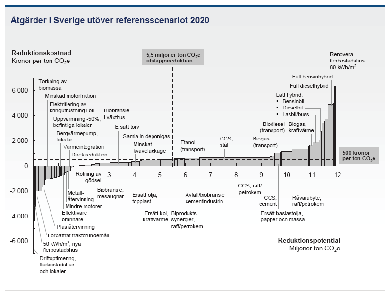 -COSTS AND REDUCTION POTENTIAL- GHG Mitigation, Sweden 2020 Källa: Möjligheter