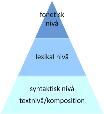 Fonetisk nivå På den fonetiska nivån kan man ge respons på språkets rytm och klang. Använder skribenten allitterationer, assonanser eller rim? Hur fungerar i så fall det?