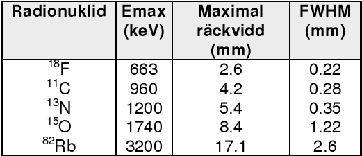 Positronens räckvidd ~1-3mm