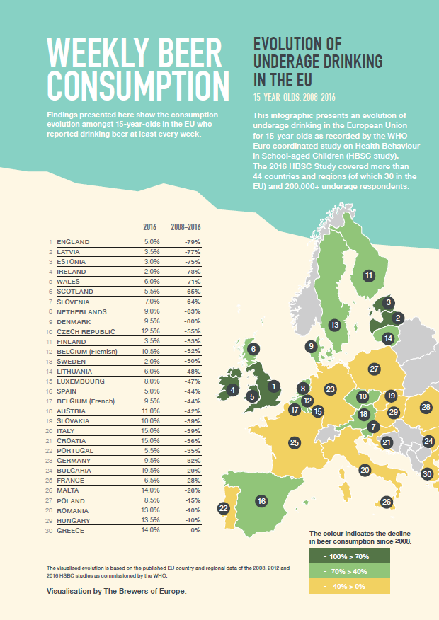 Inom EU har Sverige den lägsta andelen 15-åringar som svarar att de dricker öl minst en gång i veckan. Det visar en WHO-studie som gjorts i 44 länder med över 200.000 respondenter.