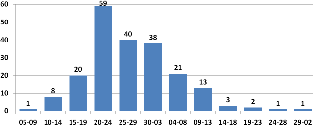 en säsong senare finns 31 mått noterade. 22 fåglar (73%) var hannar och 8 honor. Ett mått på 67 mm lämnades utanför beräkningen.