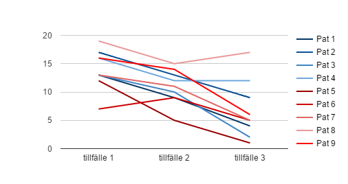 Samtliga patienter skattade lägre VAS efter behandlingen än innan. Förändringen i VAS ser ut att vara mer påtaglig den senare delen av behandlingstiden (figur 1). Figur 1.