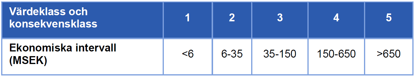 Från förväntad samhällsekonomisk kostnad till konskvensklasser Förväntad