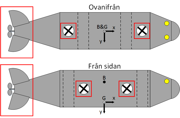 Figur 4: En översikt över motorernas placering på ROV:en. Motorernas placering visas med röd rektangel. Överst i figuren kan ROV:en ses ovanifrån och underst syns ROV:en från sidan.