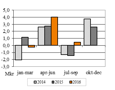 Intäkter Rörelseintäkterna uppgick under tredje kvartalet 2016 till 17,6 (11,9) Mkr, vilket är en ökning med 48% i jämförelse med samma period förra året.