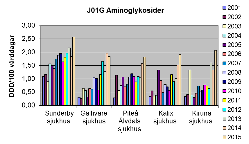 Makrolider och klindamycin (Dalacin ). Aminoglykosider. Strama.se Stramanätverkets hemsida Strama.