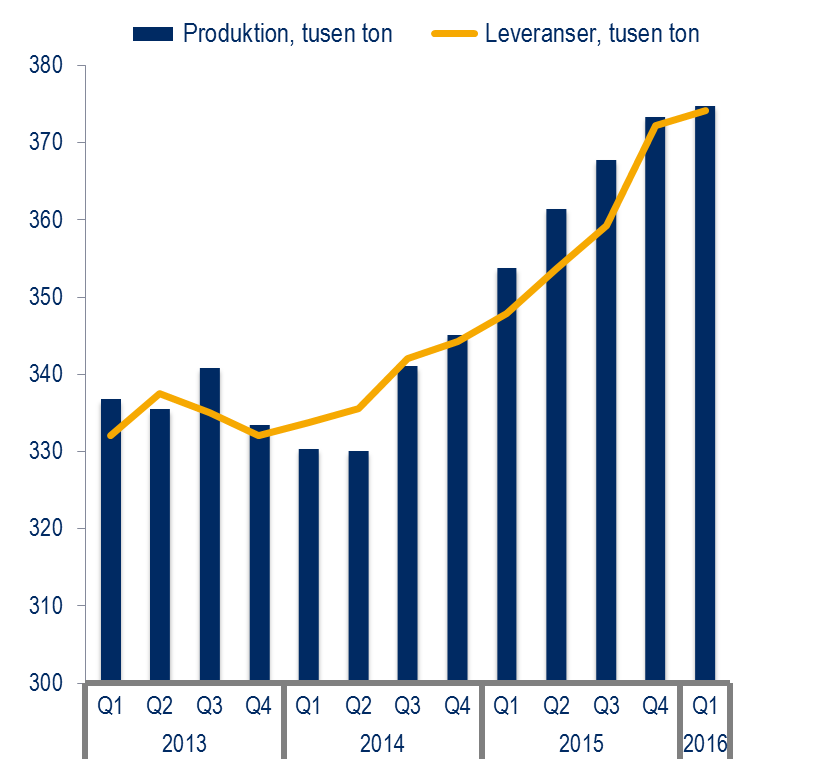 JANUARI MARS MARKNAD OCH PRODUKTER Den underliggande efterfrågan på massa är god i tillväxtmarknaderna, men stagnerande eller endast svagt ökande inom OECD-området.