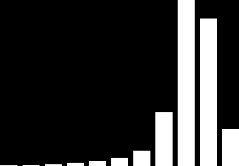 Egen arbetsinsats och arbetsenhetens prestationsförmåga på skalan 0 Procent 40 38 Procent 40 35 30 medelvärde 8,1 8 80 % 0 4 ca 3 % 34 35 30 medelvärde 7,6 8 64 % 0 4 ca 6 % 33 20 20 12 5 0 0,2 0,3