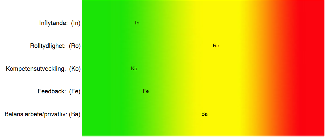 Följande diagram visar din upplevelse av övriga arbetsrelaterade faktorer. Ligger dina värden inom grön zon ligger du lika, över eller mycket över referensgruppen.