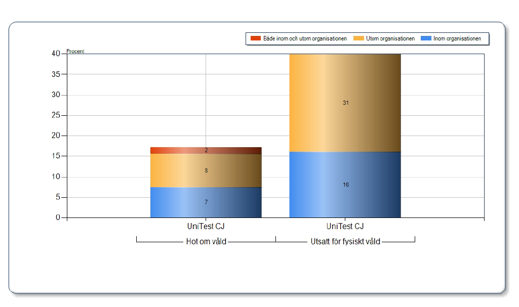 Kapitel 17 Version 2.1 Univ. A, 2011 Hot och våld Hot och våld innefattar allt från fysiskt våld till trakasserier i form av hot via brev eller telefon (AFS 1993:2).