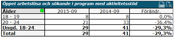 Unga i åldersgruppen 18-24 år som är inskrivna hos Arbetsförmedlingen och som har insatser Nedan redovisas antalet unga som är inskrivna på AF uppdelat i kön, utbildningsnivå och utlandsfödda.